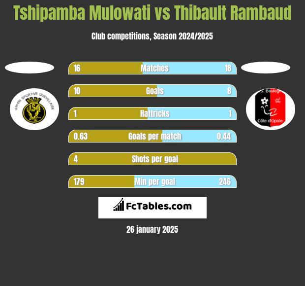 Tshipamba Mulowati vs Thibault Rambaud h2h player stats