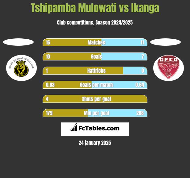 Tshipamba Mulowati vs Ikanga h2h player stats