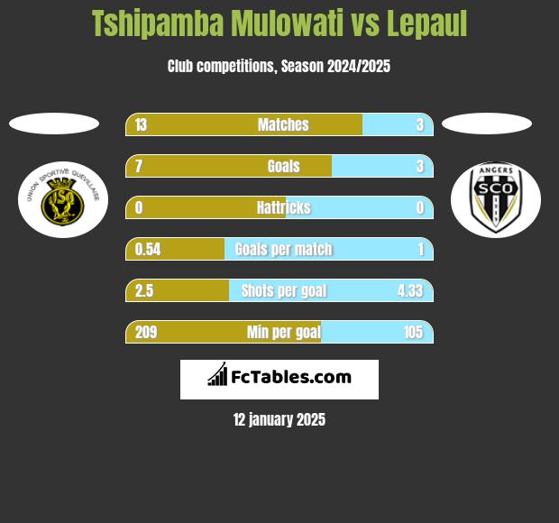 Tshipamba Mulowati vs Lepaul h2h player stats