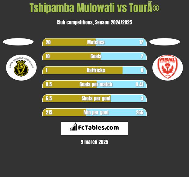 Tshipamba Mulowati vs TourÃ© h2h player stats