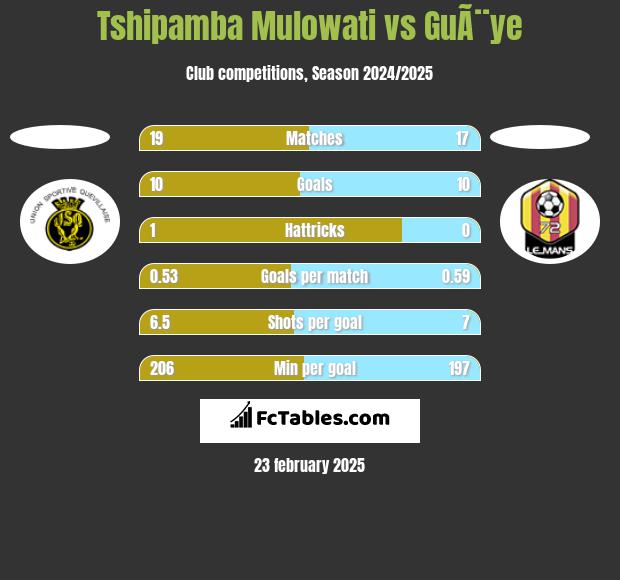 Tshipamba Mulowati vs GuÃ¨ye h2h player stats