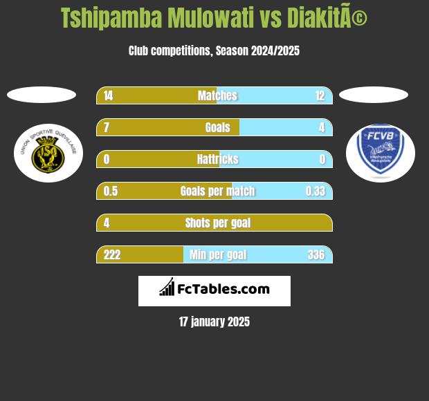 Tshipamba Mulowati vs DiakitÃ© h2h player stats