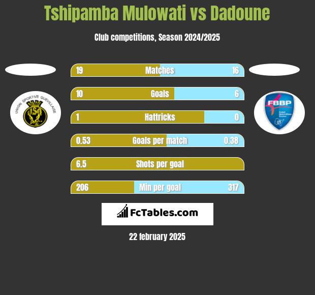 Tshipamba Mulowati vs Dadoune h2h player stats