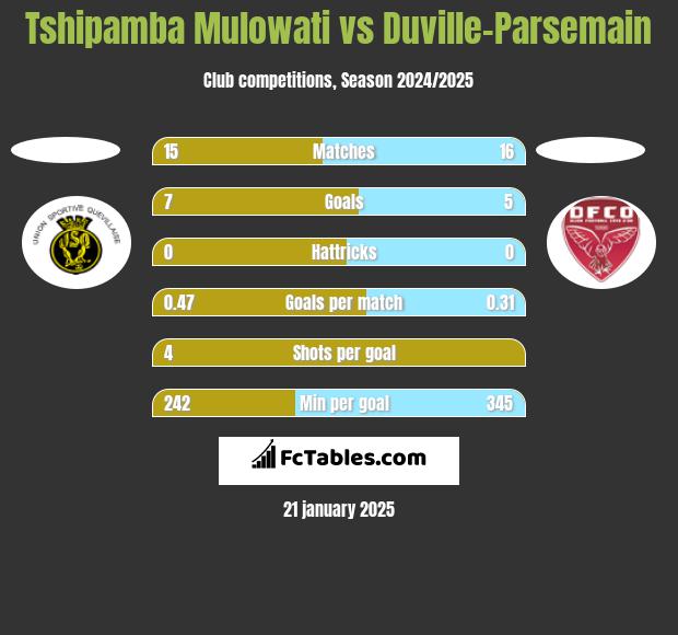 Tshipamba Mulowati vs Duville-Parsemain h2h player stats