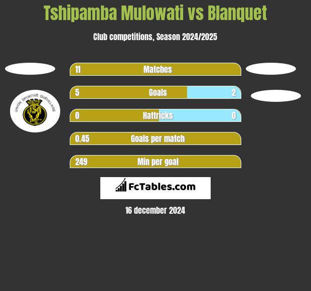 Tshipamba Mulowati vs Blanquet h2h player stats