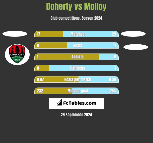 Doherty vs Molloy h2h player stats