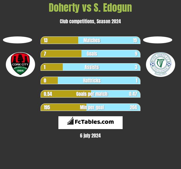 Doherty vs S. Edogun h2h player stats