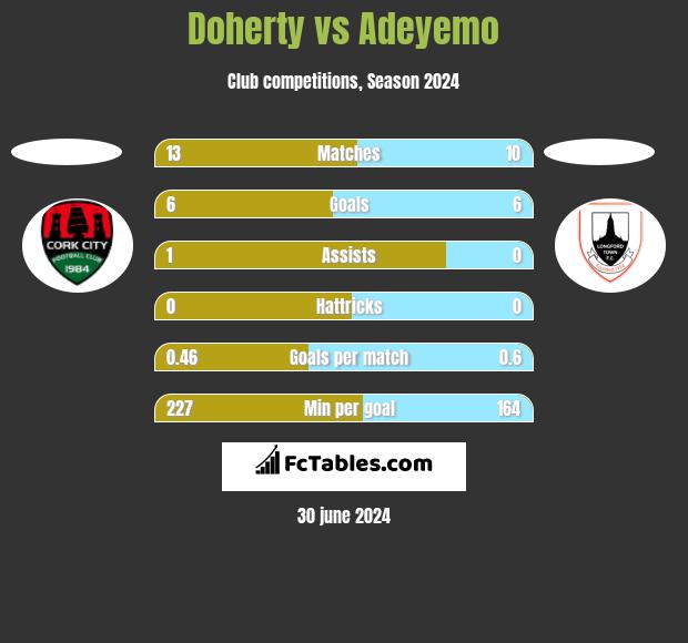 Doherty vs Adeyemo h2h player stats