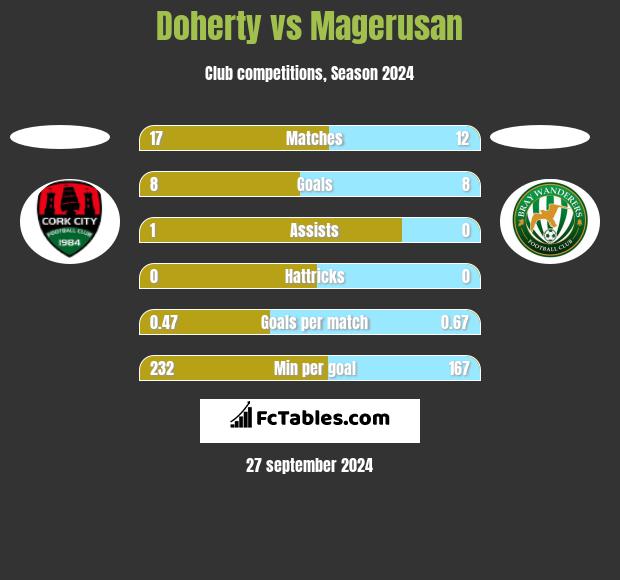 Doherty vs Magerusan h2h player stats