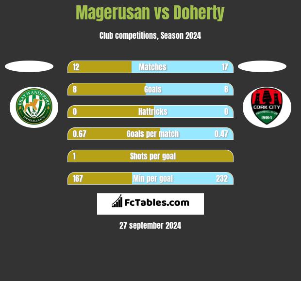 Magerusan vs Doherty h2h player stats