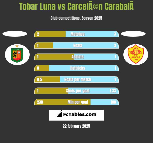 Tobar Luna vs CarcelÃ©n CarabalÃ­ h2h player stats