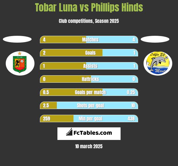 Tobar Luna vs Phillips Hinds h2h player stats