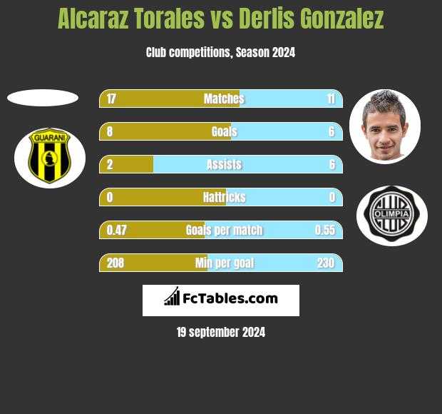 Alcaraz Torales vs Derlis Gonzalez h2h player stats