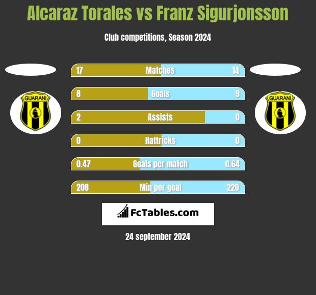 Alcaraz Torales vs Franz Sigurjonsson h2h player stats