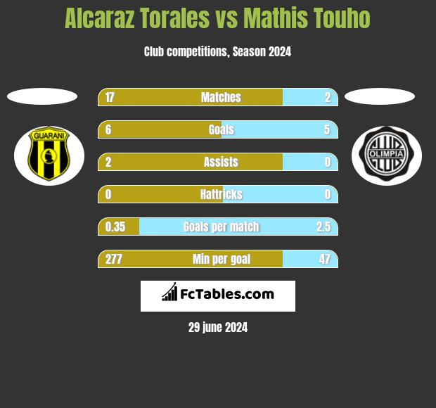 Alcaraz Torales vs Mathis Touho h2h player stats