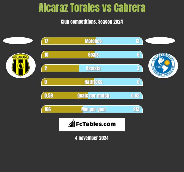 Alcaraz Torales vs Cabrera h2h player stats