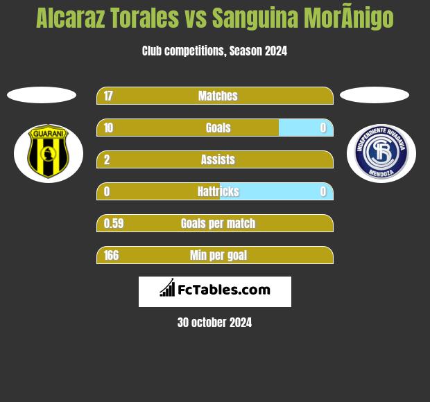 Alcaraz Torales vs Sanguina MorÃ­nigo h2h player stats