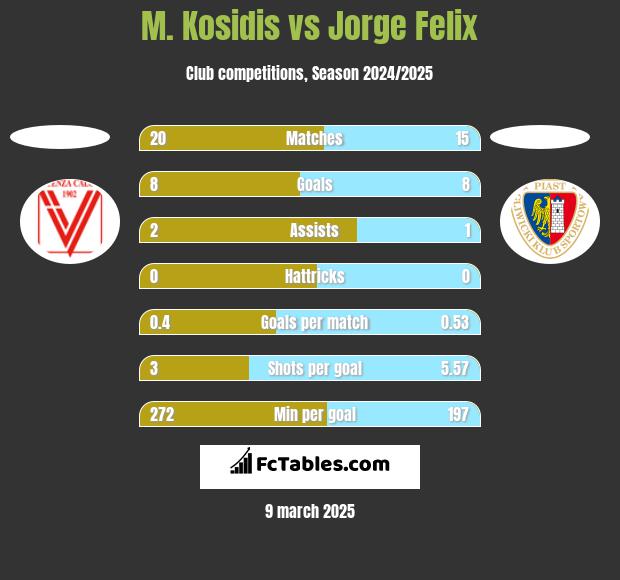 M. Kosidis vs Jorge Felix h2h player stats