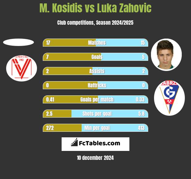 M. Kosidis vs Luka Zahovic h2h player stats