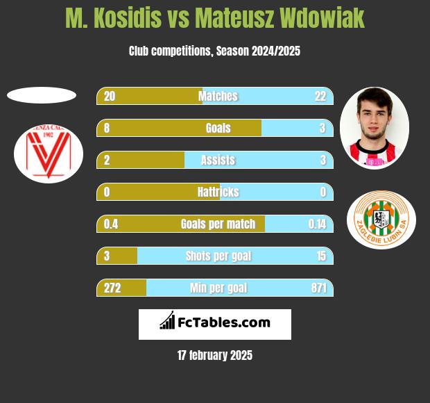 M. Kosidis vs Mateusz Wdowiak h2h player stats