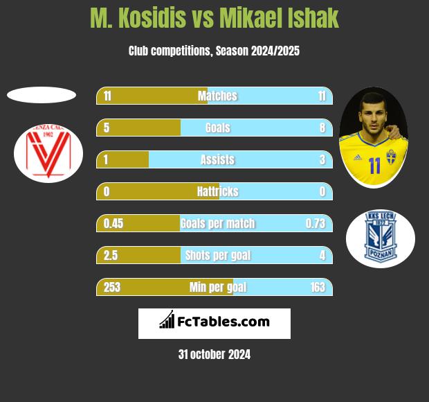 M. Kosidis vs Mikael Ishak h2h player stats