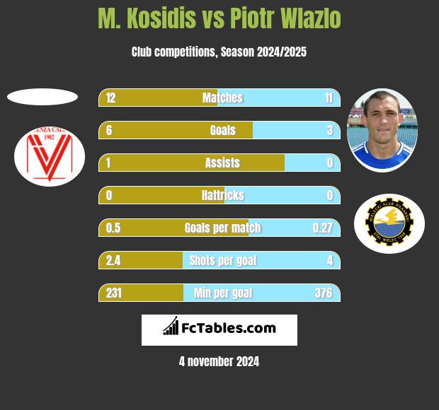 M. Kosidis vs Piotr Wlazlo h2h player stats