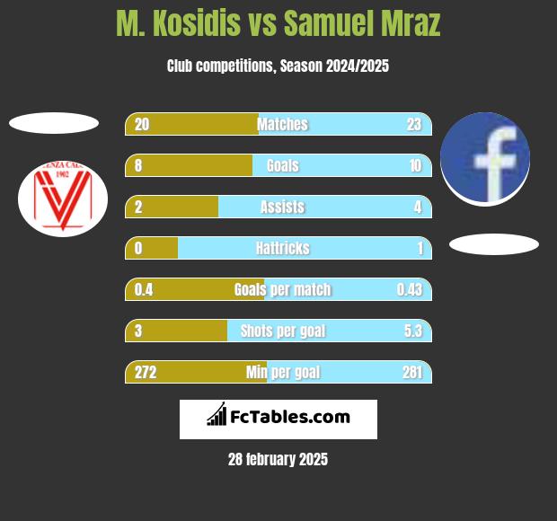 M. Kosidis vs Samuel Mraz h2h player stats