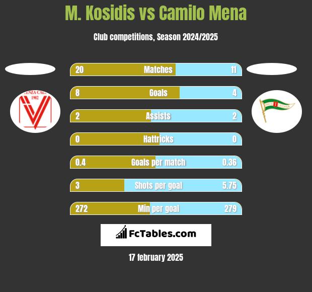 M. Kosidis vs Camilo Mena h2h player stats