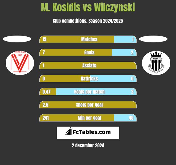 M. Kosidis vs Wilczynski h2h player stats