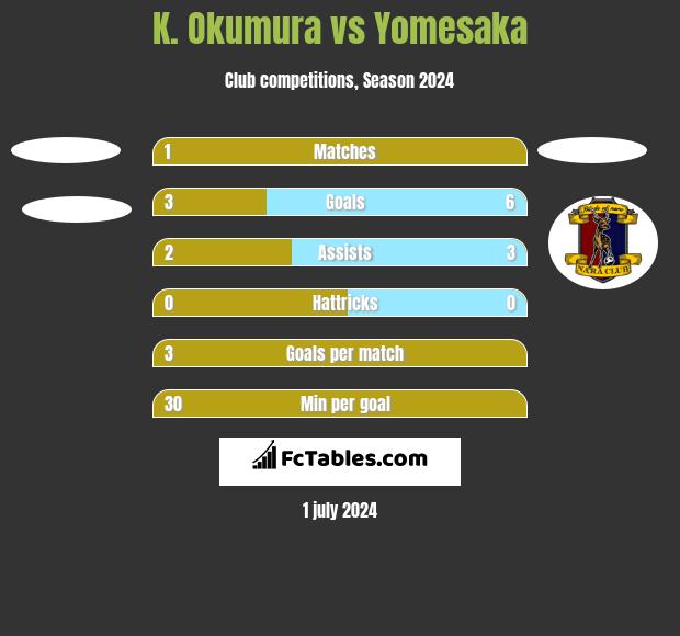 K. Okumura vs Yomesaka h2h player stats