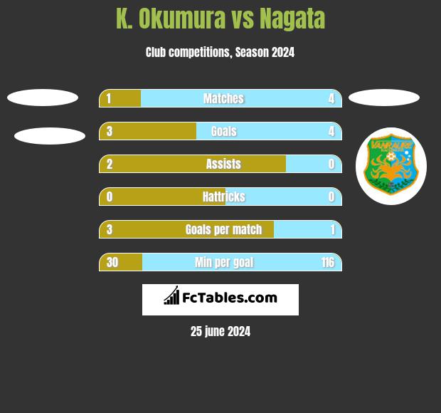 K. Okumura vs Nagata h2h player stats