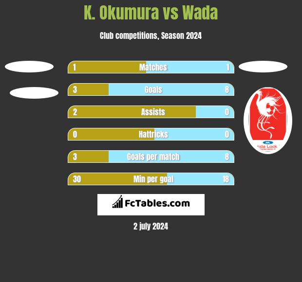 K. Okumura vs Wada h2h player stats