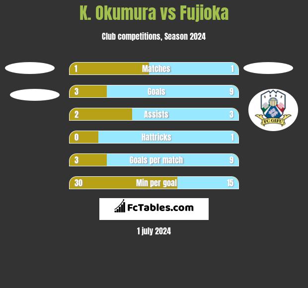 K. Okumura vs Fujioka h2h player stats