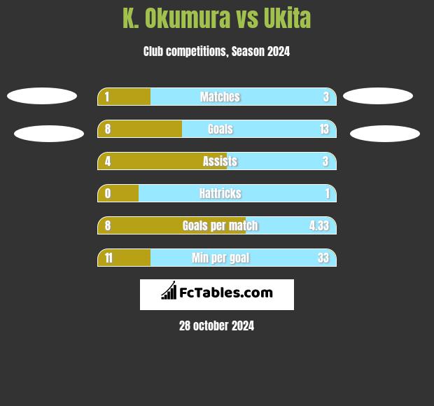 K. Okumura vs Ukita h2h player stats