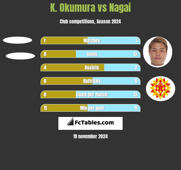 K. Okumura vs Nagai h2h player stats