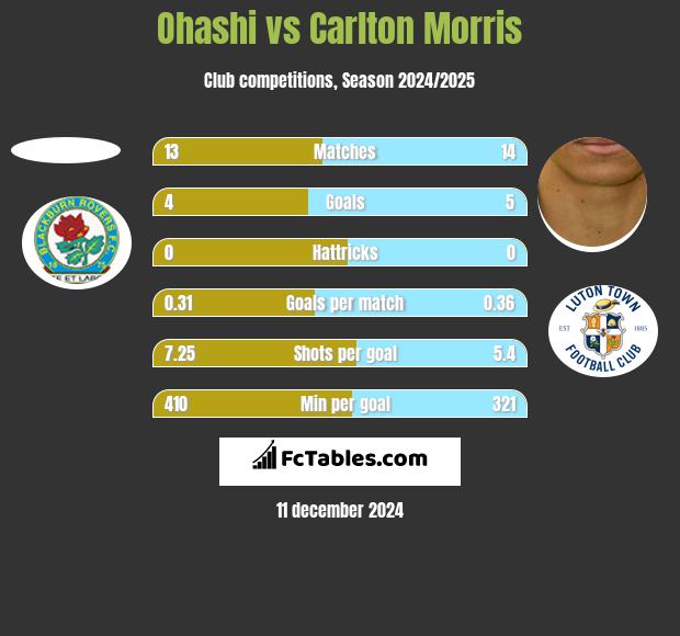 Ohashi vs Carlton Morris h2h player stats