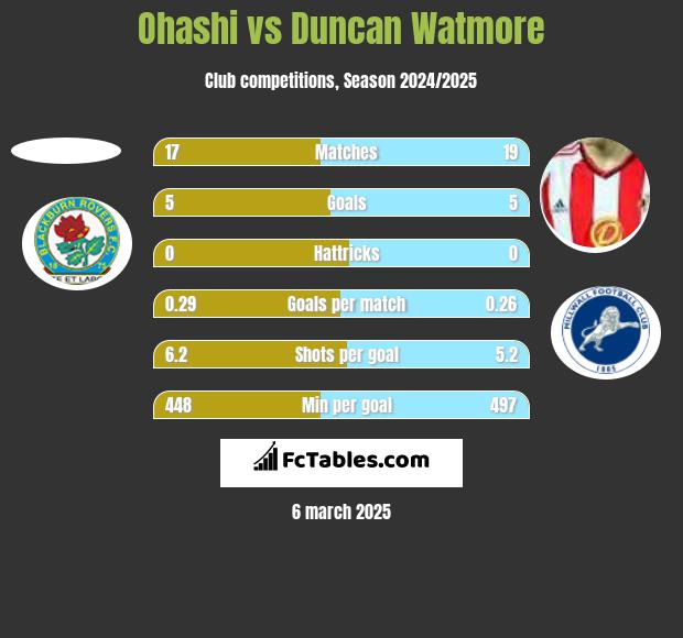 Ohashi vs Duncan Watmore h2h player stats