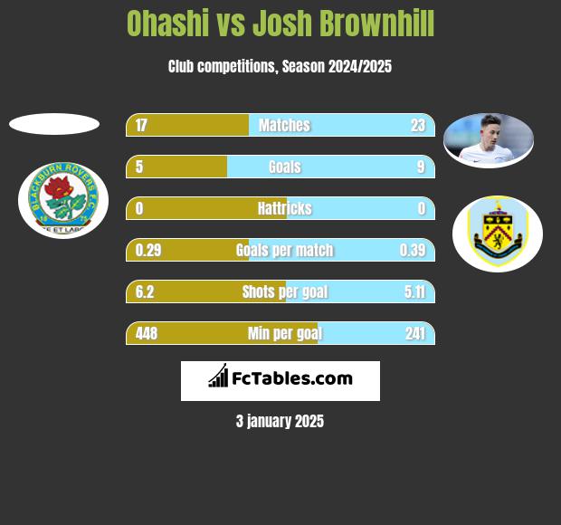 Ohashi vs Josh Brownhill h2h player stats