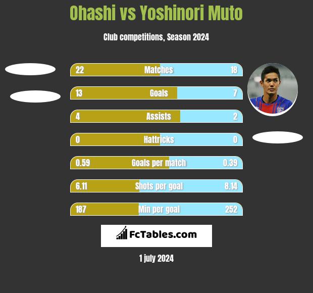 Ohashi vs Yoshinori Muto h2h player stats