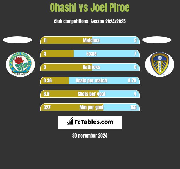 Ohashi vs Joel Piroe h2h player stats