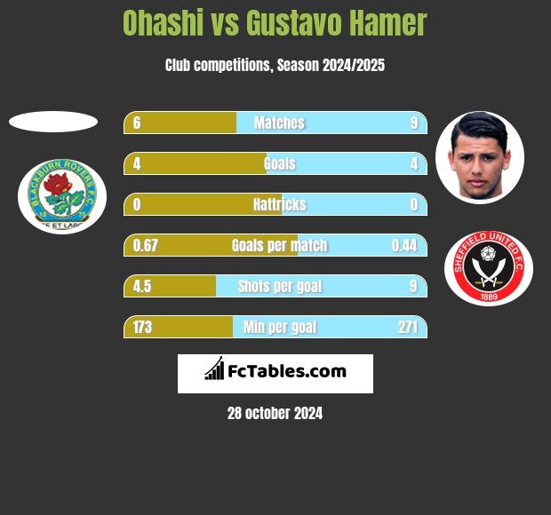 Ohashi vs Gustavo Hamer h2h player stats