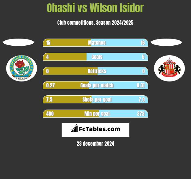 Ohashi vs Wilson Isidor h2h player stats