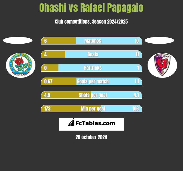 Ohashi vs Rafael Papagaio h2h player stats