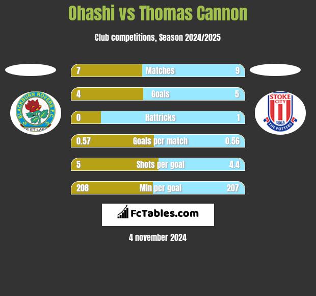 Ohashi vs Thomas Cannon h2h player stats