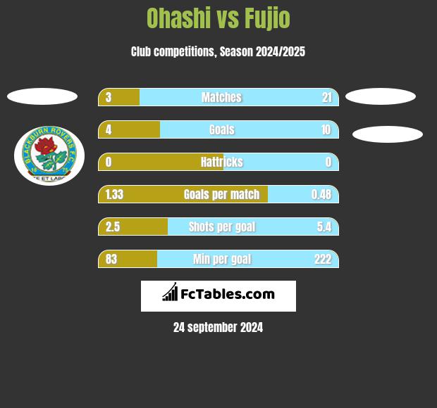 Ohashi vs Fujio h2h player stats