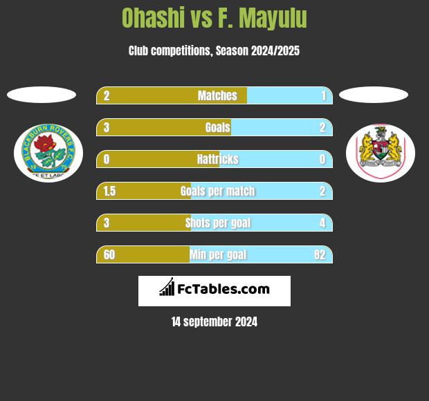 Ohashi vs F. Mayulu h2h player stats