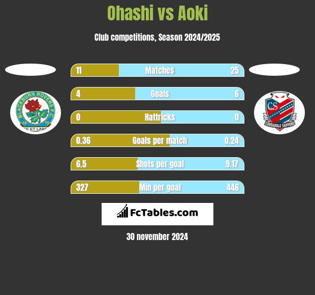 Ohashi vs Aoki h2h player stats