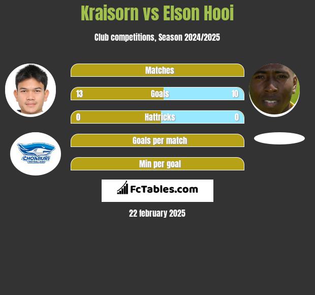 Kraisorn vs Elson Hooi h2h player stats