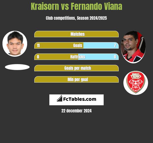 Kraisorn vs Fernando Viana h2h player stats