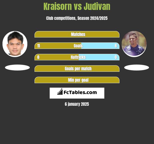 Kraisorn vs Judivan h2h player stats